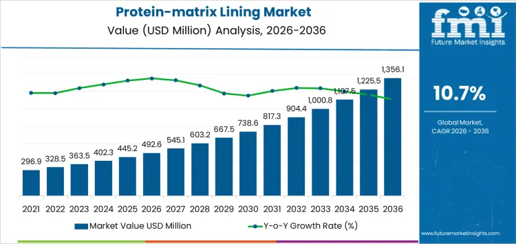Protein Matrix Lining Market Market Value Analysis