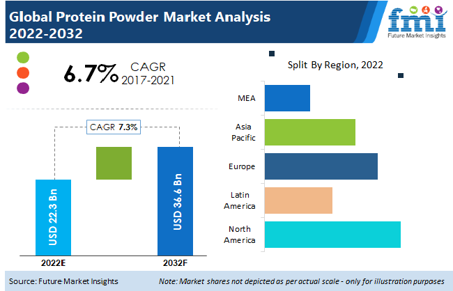 Protein Powder Market