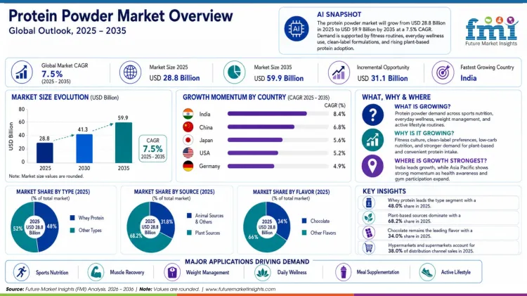 Protein Powder Market Protein Powder Market