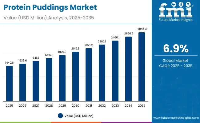 Protein Puddings Market 1