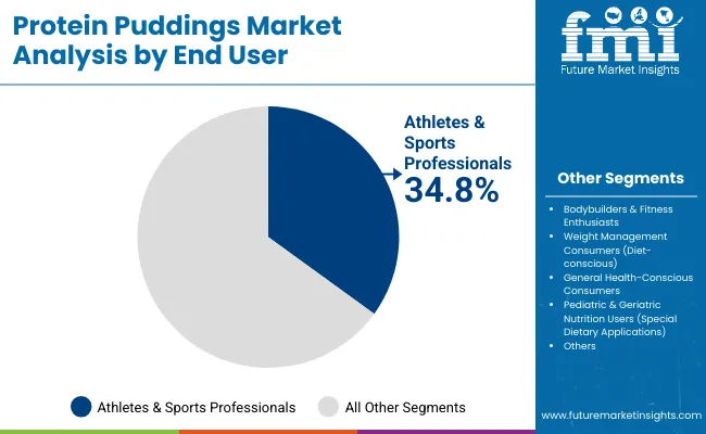Protein Puddings Market By End User