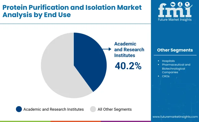 Protein Purification And Isolation Market By End Use Protein Purification And Isolation Market By End Use
