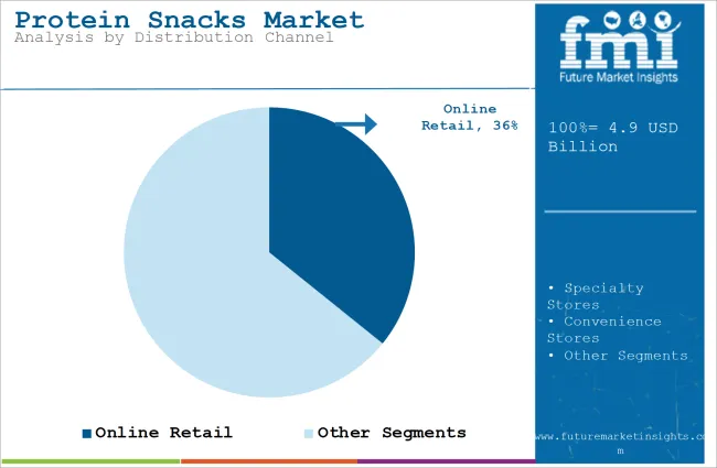 Protein Snacks Market Analysis By Distribution Channel