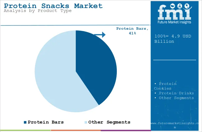 Protein Snacks Market Analysis By Product Type