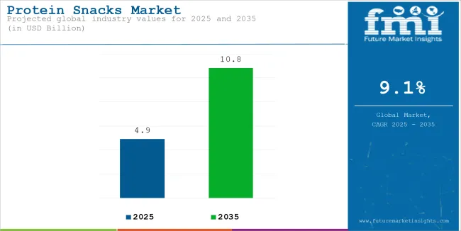Protein Snacks Market Industry Value Analysis