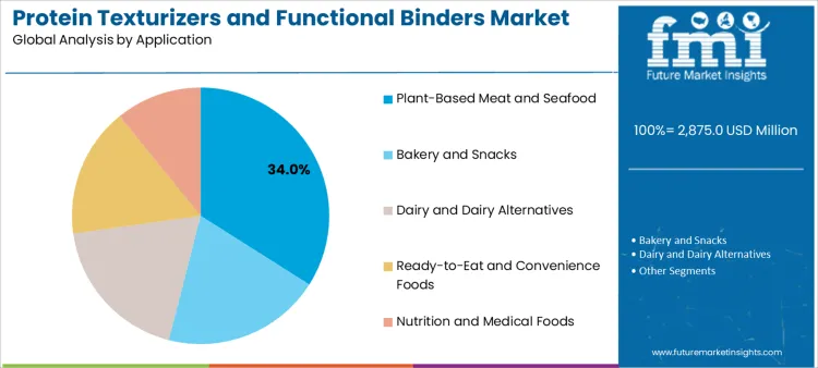 Protein Texturizers And Functional Binders Market Analysis By Application