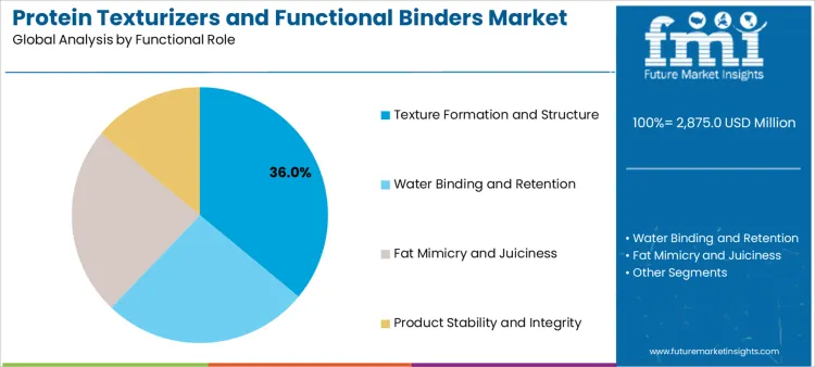 Protein Texturizers And Functional Binders Market Analysis By Functional Role