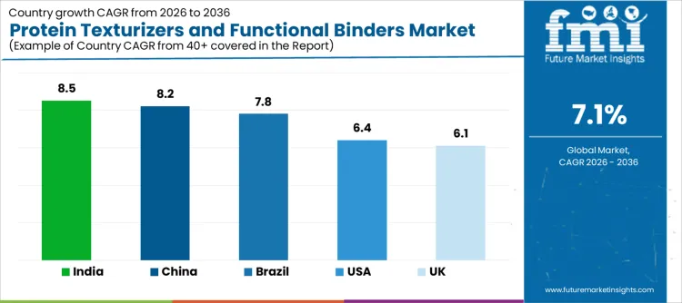 Protein Texturizers And Functional Binders Market Cagr Analysis By Country