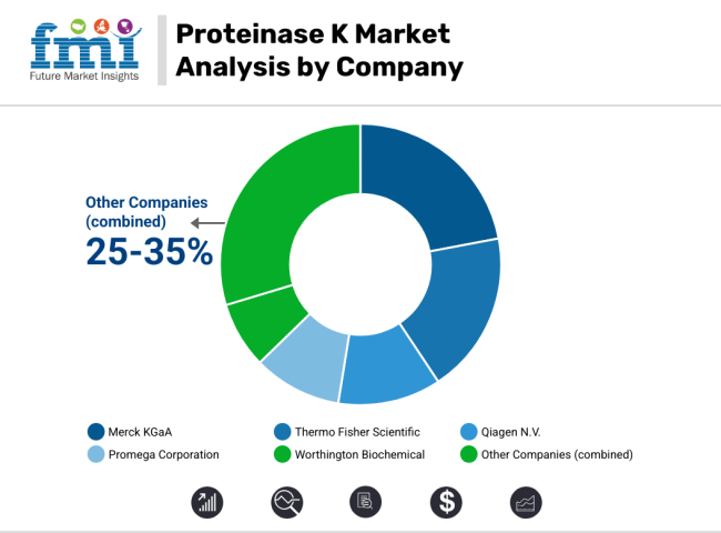 Proteinase K Market Analysis By Company