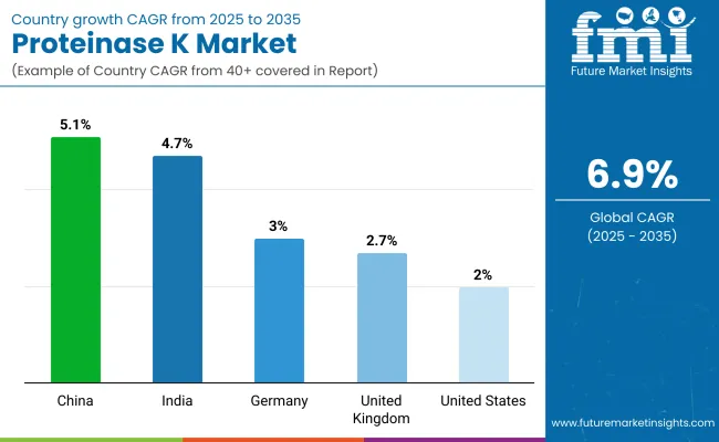 Proteinase K Market By Country