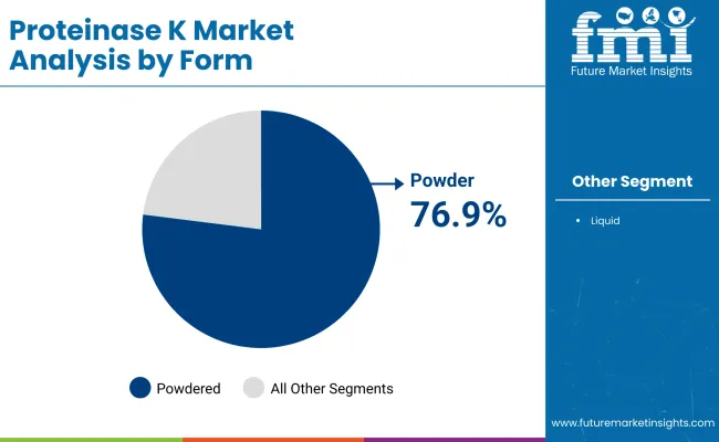 Proteinase K Market By Form