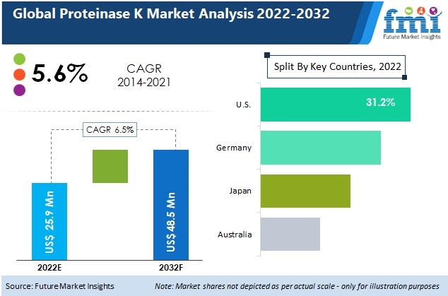 Proteinase K Market