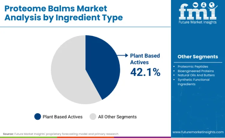 Proteome Balms Market By Ingredient Type