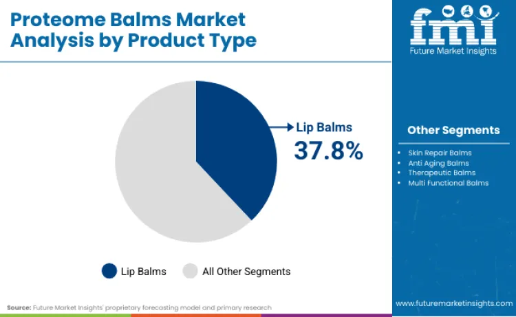 Proteome Balms Market By Product Type