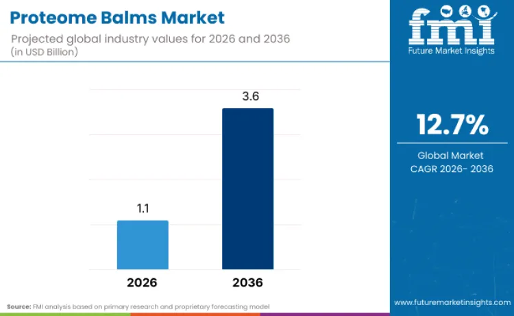 Proteome Balms Market