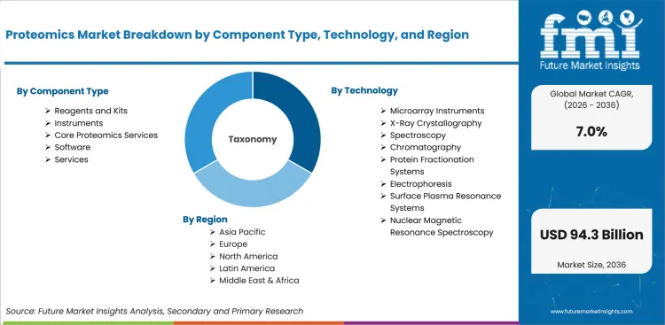 Proteomics Market Breakdown By Component Type, Technology, And Region