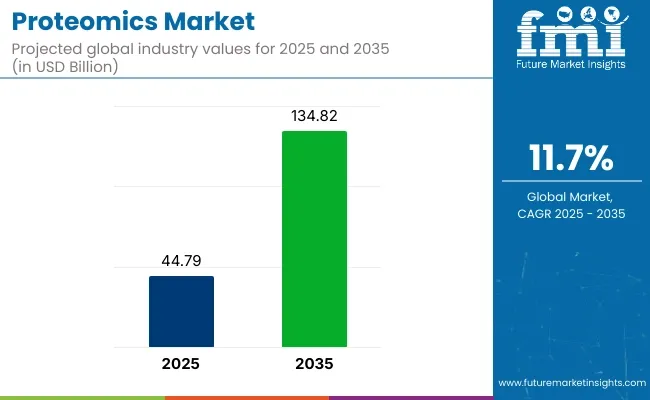Proteomics Market