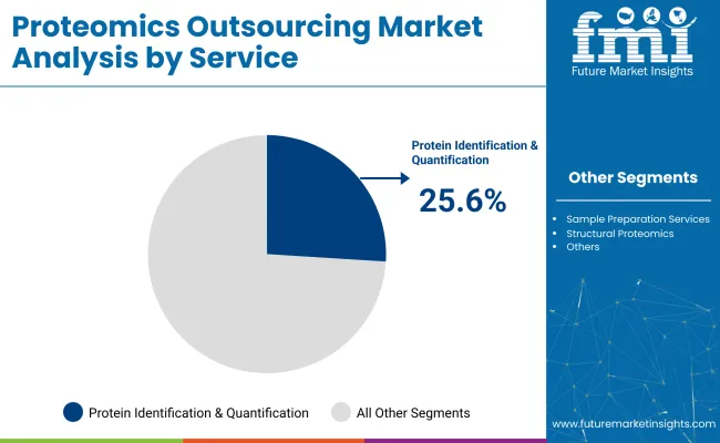 Proteomics Outsourcing Market Analysis By Service