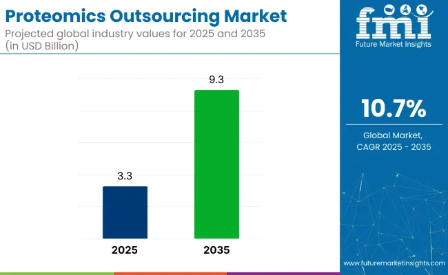 Proteomics Outsourcing Market