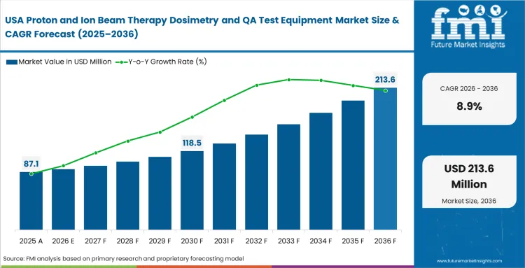 Proton And Ion Beam Therapy Dosimetry And Qa Test Equipment Market Country Value Analysis Proton And Ion Beam Therapy Dosimetry And Qa Test Equipment Market Country Value Analysis