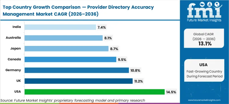 Provider Directory Accuracy Management Market Cagr Analysis By Country