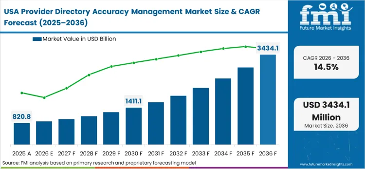 Provider Directory Accuracy Management Market Country Value Analysis