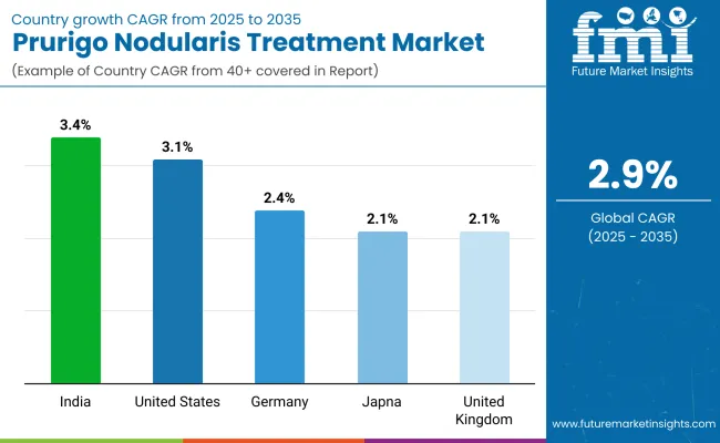 Prurigo Nodularis Treatment And Management Market By Country