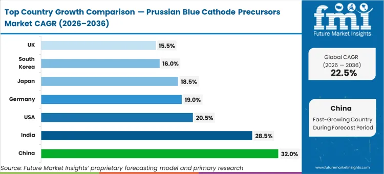 Prussian Blue Cathode Precursors Market Cagr Analysis By Country