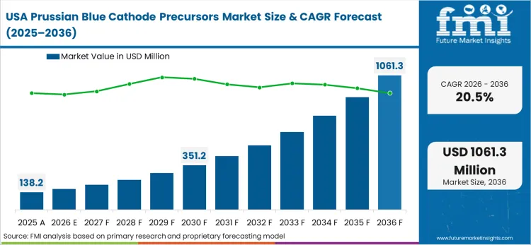 Prussian Blue Cathode Precursors Market Country Value Analysis