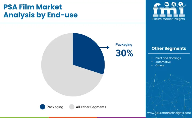 Psa Film Market Analysis By End Use