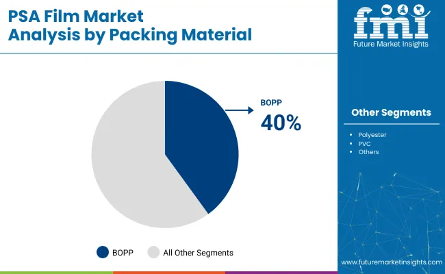 Psa Film Market Analysis By Packing Material