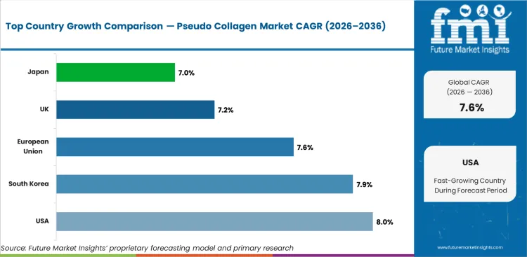 Pseudo Collagen Market Cagr Analysis By Country