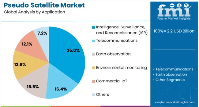 Pseudo Satellite Market Analysis By Application