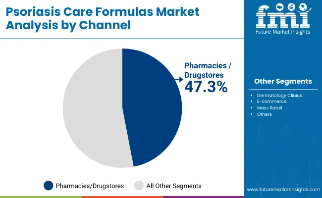 Psoriasis Care Formulas Market By Channel