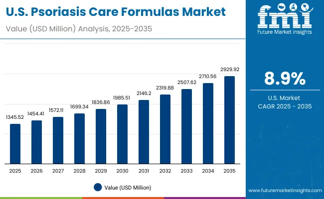 Psoriasis Care Formulas Market Usa