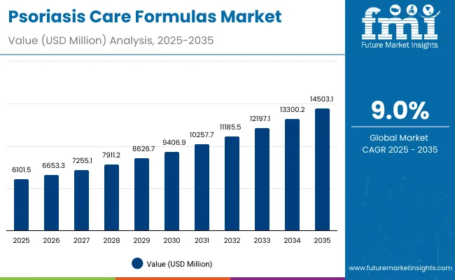 Psoriasis Care Formulas Market