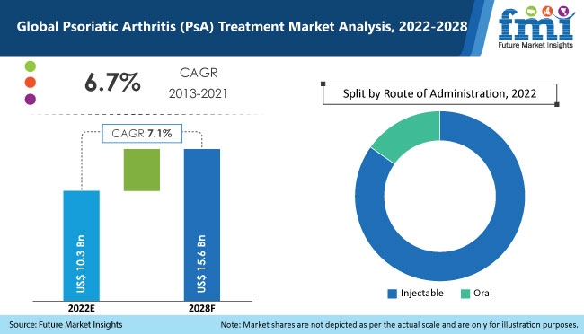 psoriatic arthritis psa treatment market