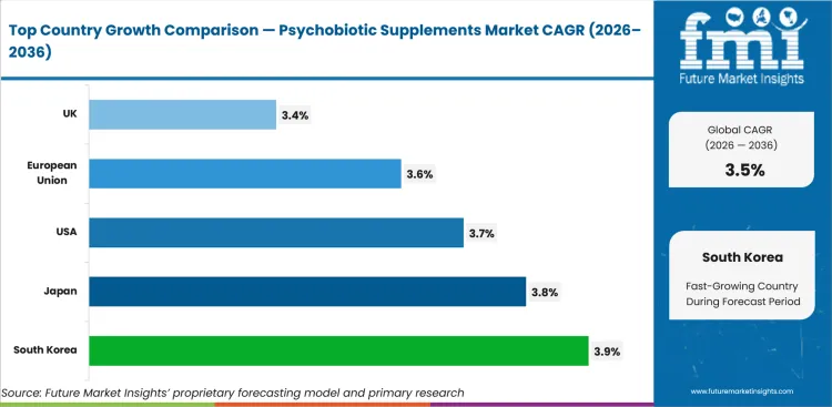 Psychobiotic Supplements Market Cagr Analysis By Country