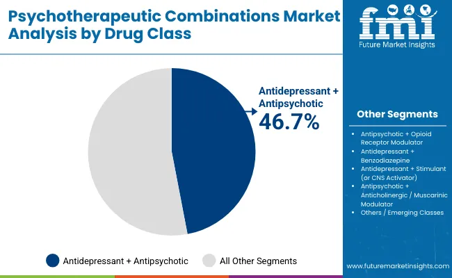 Psychotherapeutic Combinations Market By Drug Class