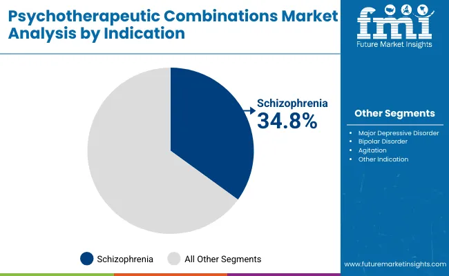 Psychotherapeutic Combinations Market By Indication