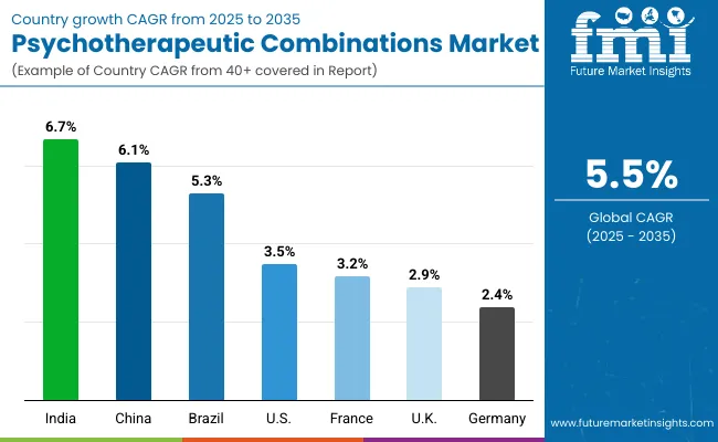 Psychotherapeutic Combinations Market Country Wise Analysis