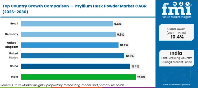 Psyllium Husk Powder Market Cagr Analysis By Country