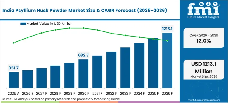 Psyllium Husk Powder Market Country Value Analysis