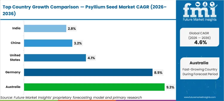 Psyllium Seed Market Cagr Analysis By Country