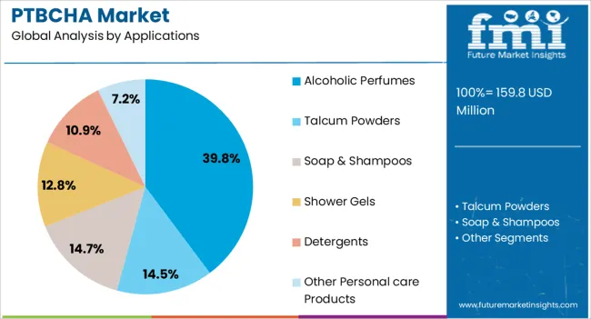 Ptbcha Market Analysis By Applications