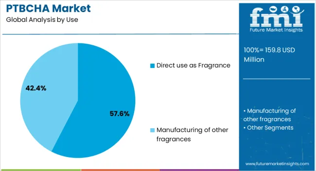 Ptbcha Market Analysis By Use