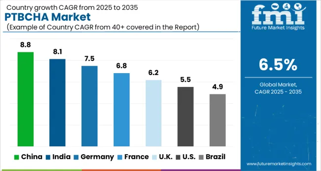 Ptbcha Market Cagr Analysis By Country