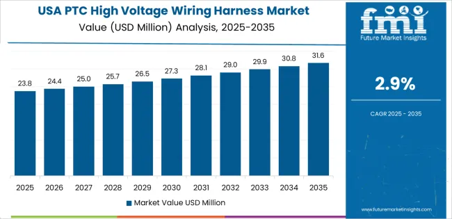 Ptc High Voltage Wiring Harness Market Country Value Analysis Ptc High Voltage Wiring Harness Market Country Value Analysis