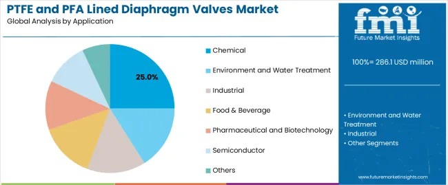 Ptfe And Pfa Lined Diaphragm Valves Market Analysis By Application Ptfe And Pfa Lined Diaphragm Valves Market Analysis By Application