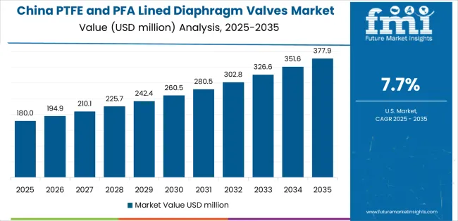 Ptfe And Pfa Lined Diaphragm Valves Market Country Value Analysis Ptfe And Pfa Lined Diaphragm Valves Market Country Value Analysis